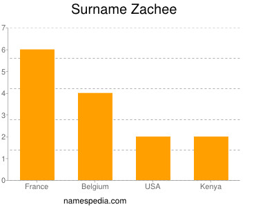 Surname Zachee