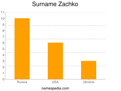 Surname Zachko