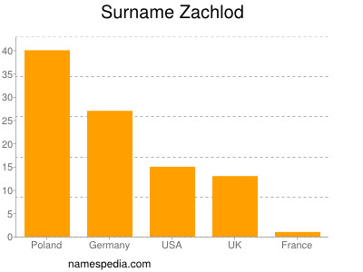 Surname Zachlod