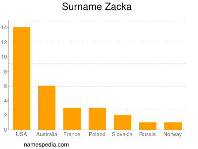 Surname Zacka