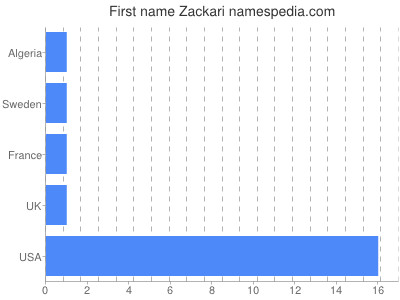 Given name Zackari