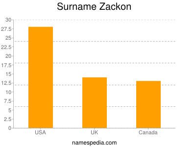 Surname Zackon