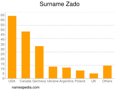 Surname Zado