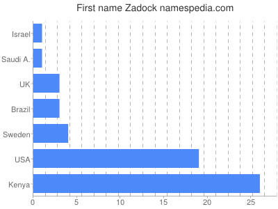 Given name Zadock