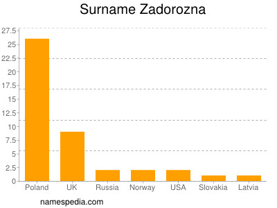Surname Zadorozna