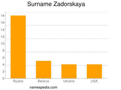 Surname Zadorskaya