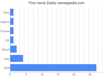 Given name Zadra
