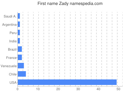 Given name Zady