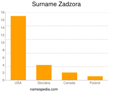 Surname Zadzora