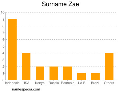 Surname Zae