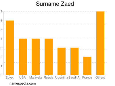 Surname Zaed