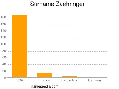 Surname Zaehringer