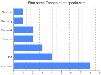 Given name Zaenab