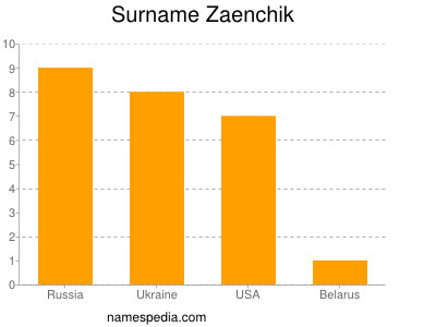 Surname Zaenchik