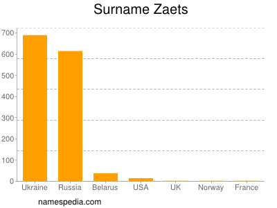 Surname Zaets