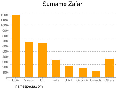 Surname Zafar