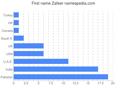 Given name Zafeer