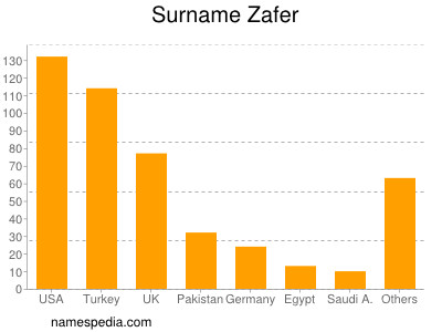Surname Zafer