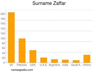 Surname Zaffar