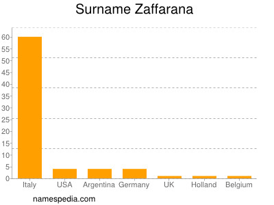 Surname Zaffarana