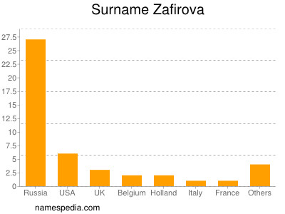 Surname Zafirova