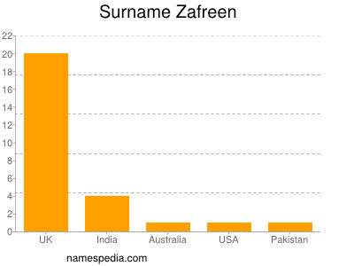 Surname Zafreen