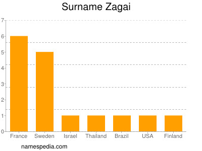 Surname Zagai