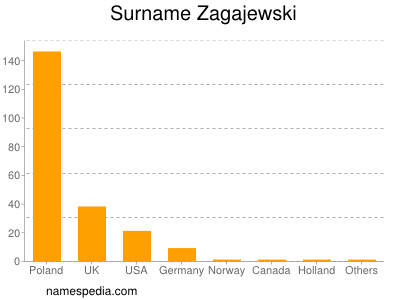 Surname Zagajewski