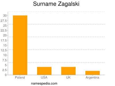 Surname Zagalski