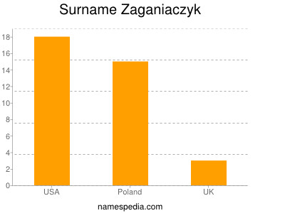Surname Zaganiaczyk