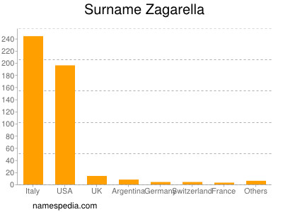 Surname Zagarella