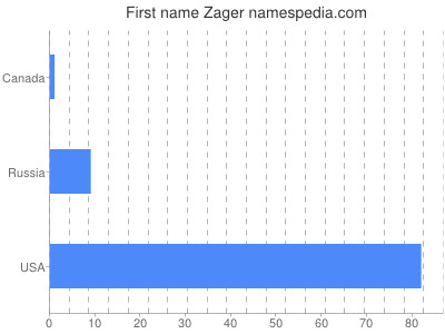 Given name Zager