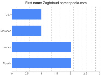 Given name Zaghdoud