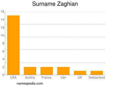 Surname Zaghian
