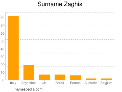 Surname Zaghis