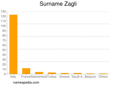 Surname Zagli