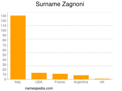 Surname Zagnoni