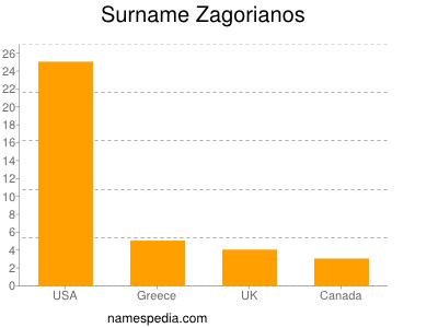 Surname Zagorianos