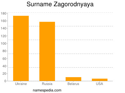 Surname Zagorodnyaya