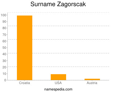 Surname Zagorscak