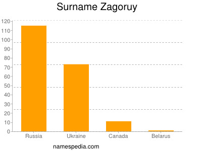Surname Zagoruy