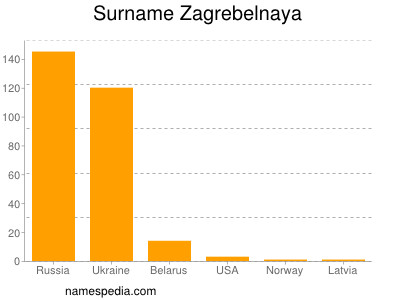 Surname Zagrebelnaya