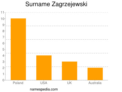 Surname Zagrzejewski