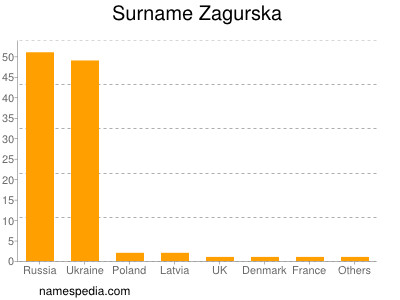 Surname Zagurska