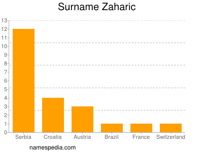 Surname Zaharic