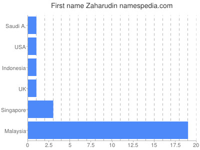 Given name Zaharudin