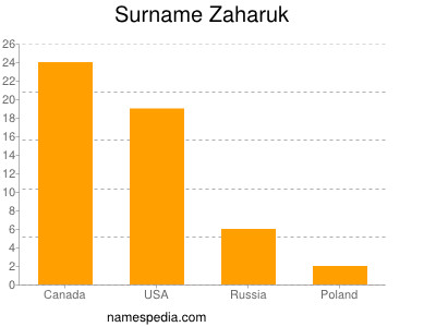 Surname Zaharuk