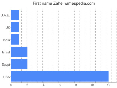 Given name Zahe