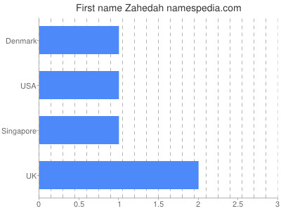 Given name Zahedah