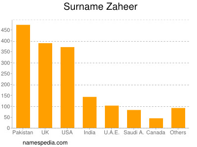 Surname Zaheer